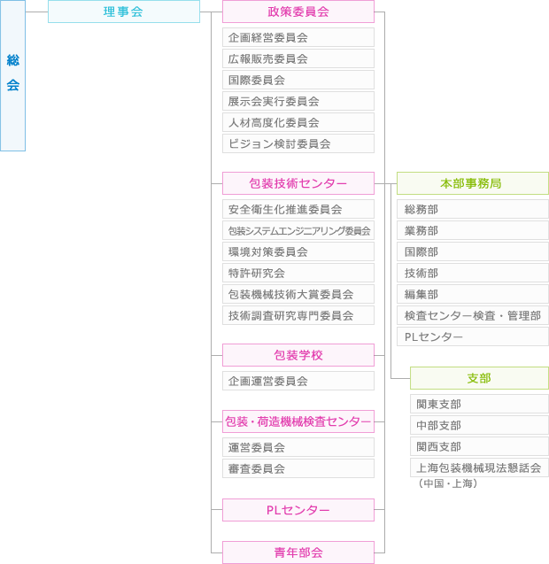 組織図