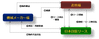 株式会社 日本包装リース